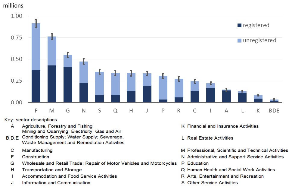 Business counts with 95% CIs for sectors. CIs are largest for Sector F (Construction) and smallest for the combined BDE sector