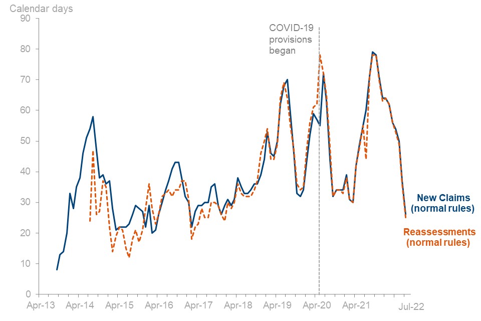 MR clearance times (median calendar days) to July 2022
