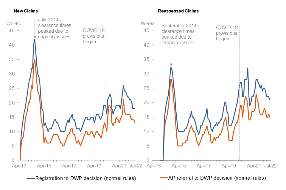 Clearance times (median weeks) to July 2022