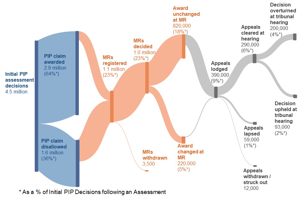 Initial Decisions through to MR and Appeal, April 2013 to March 2022