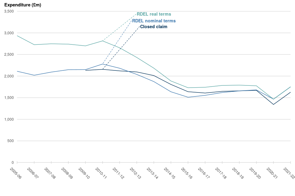 Figure 1: Overall annual legal aid expenditure, by closed-case and RDEL nominal and real terms measures (£m), 2005-06 to 2021-22