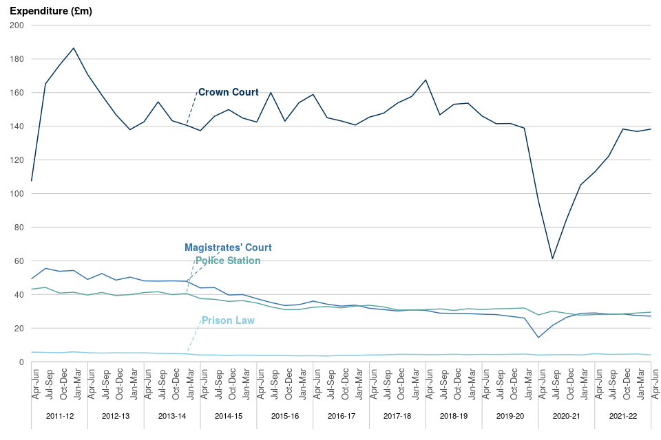 Figure 3b: Expenditure in criminal legal aid, April to June 2011 to April to June 2022