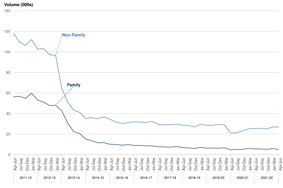 Figure 7a: Completed workload in legal help and controlled legal representation, April to June 2011 to April to June 2022