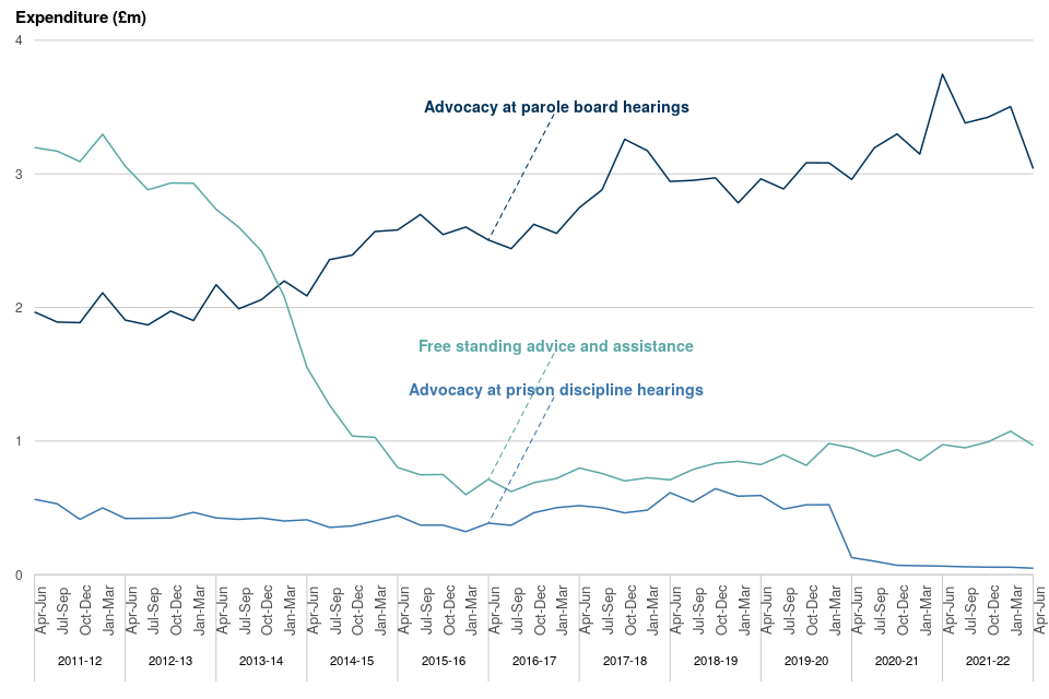 Figure 5b: Prison Law completed expenditure, April to June 2011 to April to June 2022