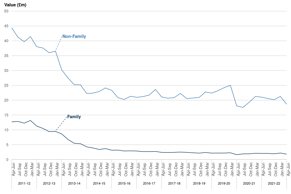 Figure 7b: Completed workload expenditure in legal help and controlled legal representation, April to June 2011 to April to June 2022