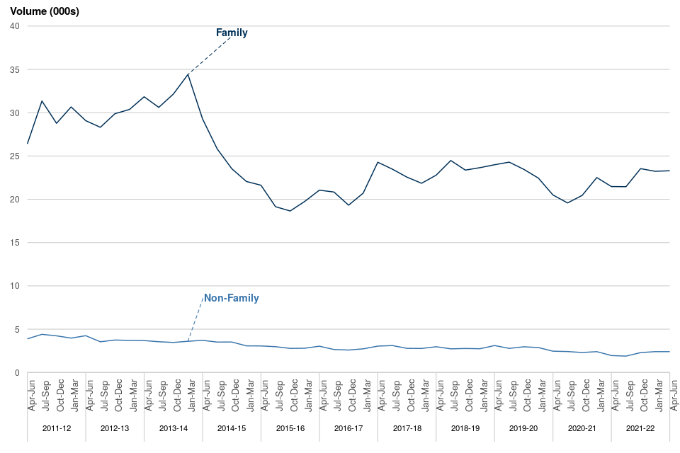 Figure 9a: Completed workload in civil representation, April to June 2011 to April to June 2022
