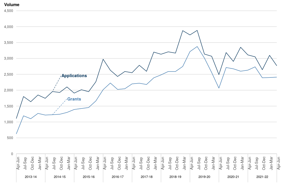 Figure 10: Applications received and total certificates granted via the domestic violence and child abuse gateway, April to June 2013 to April to June 2022