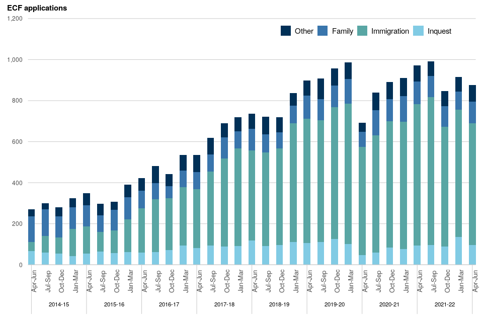 Figure 11: Volume of ECF applications received, April to June 2014 to April to June 2022