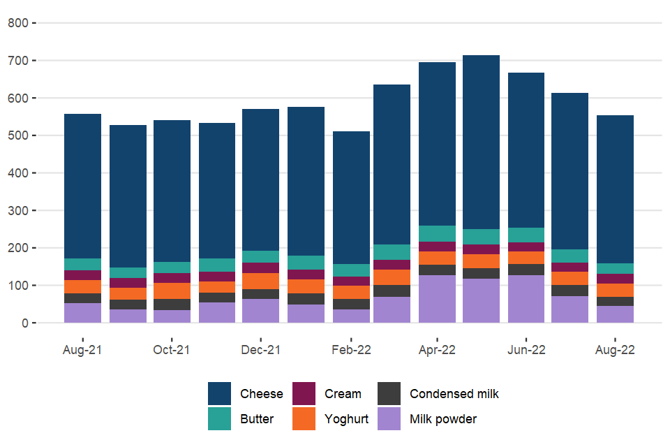 Milk use by product, excluding liquid milk (million litres)