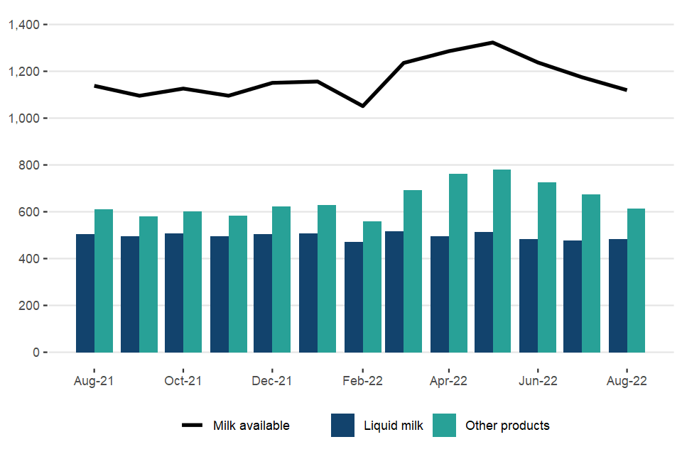 Monthly milk use: liquid milk and other products (million litres)