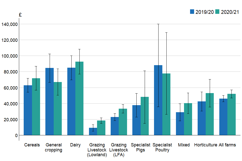 Average Farm Business Income (£ per farm) by farm type, with 95% confidence intervals, England 2019/20 and 2020/21