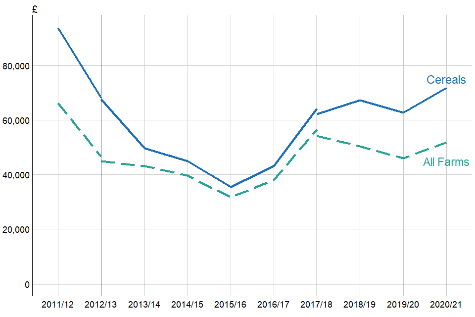 Average Farm Business Income (£ per farm) for cereal farms, England 2011/12 to 2020/21