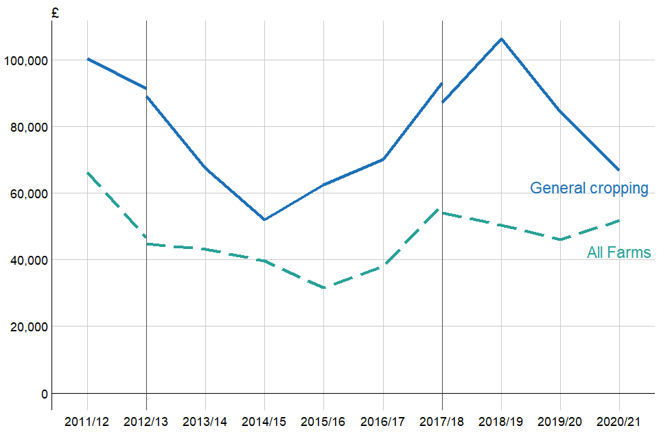 Average Farm Business Income (£ per farm) for General Cropping farms, England 2011/12 to 2020/21