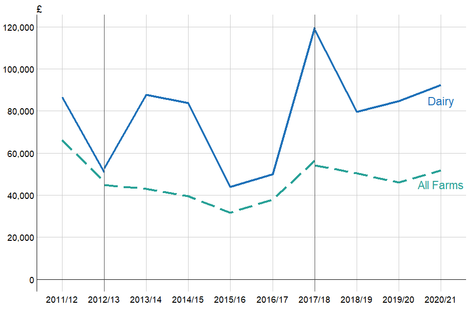 Average Farm Business Income (£ per farm) for Dairy farms, England 2011/12 to 2020/21