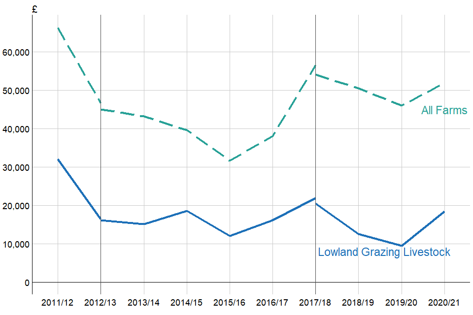 Average Farm Business Income (£ per farm) for Lowland Grazing Livestock farms, England 2011/12 to 2020/21