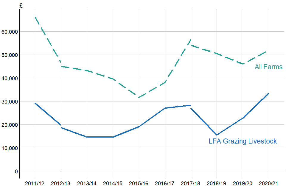 Average Farm Business Income (£ per farm) for LFA Grazing Livestock farms, England 2011/12 to 2020/21