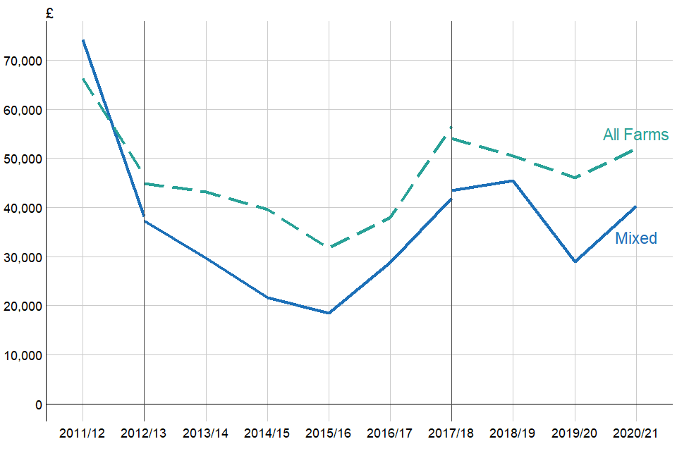 Average Farm Business Income (£ per farm) for Mixed farms, England 2011/12 to 2020/21