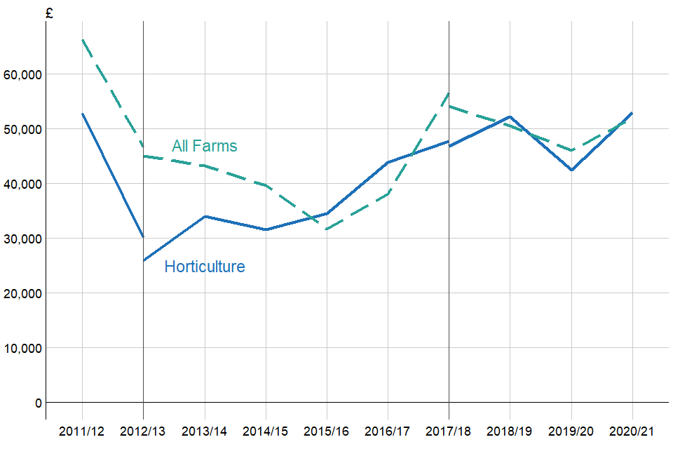Average Farm Business Income (£ per farm) for Horticulture farms, England 2011/12 to 2020/21