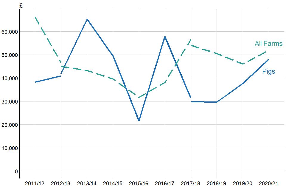 Average Farm Business Income (£ per farm) for Pig farms, England 2011/12 to 2020/21