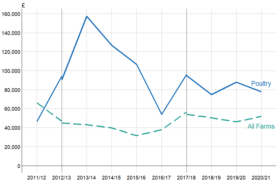 Average Farm Business Income (£ per farm) for Poultry farms, England 2011/12 to 2020/21