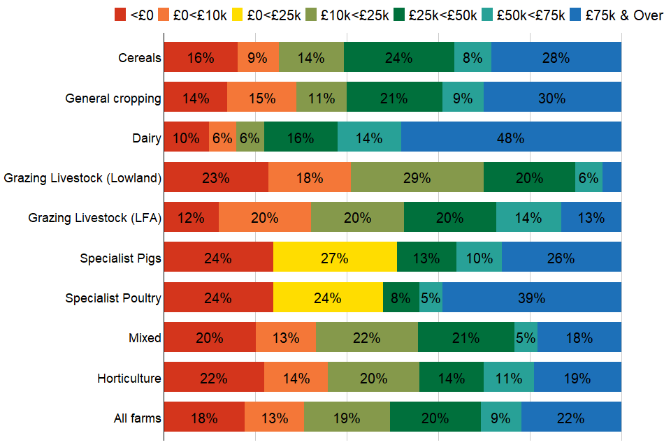 Distribution of Farm Business Income by farm type, 2020/21