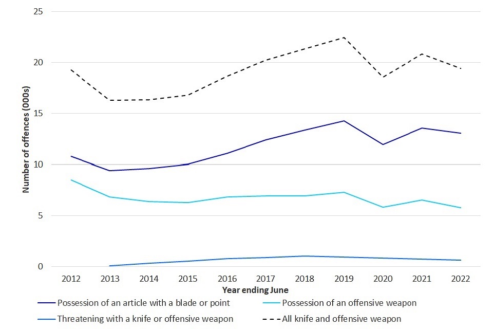 Knife and offensive weapon offences by offence type, England and Wales, annually from year ending June 2012 (Source: Table 1a)