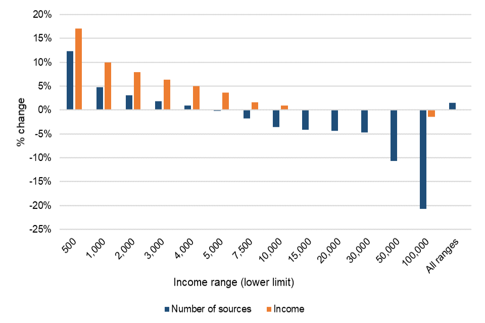 Percentage change in estimates about self-employment income assessable to tax by income range, tax year 2019 to 2020