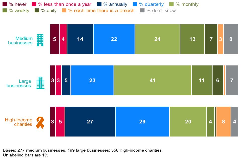 Figure 2.3: How often directors, trustees or other senior managers are given an update on any actions taken around cyber security