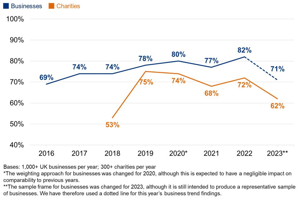 Figure 2.2: Percentage of organisations over time where cyber security is seen as a high priority for directors, trustees, and other senior managers