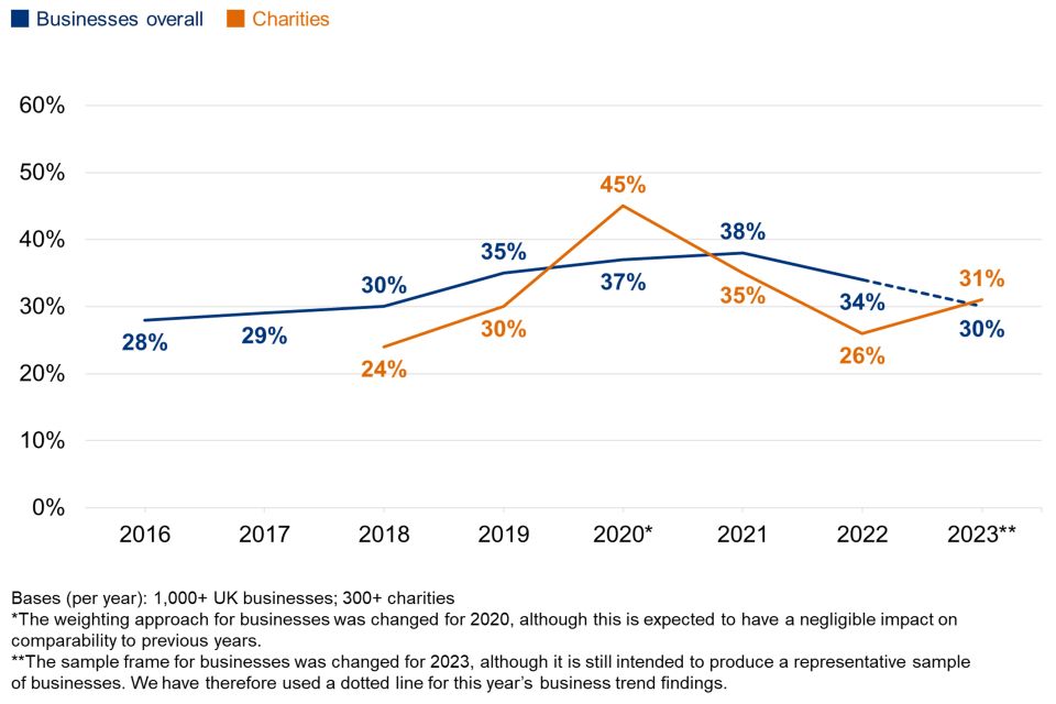 Figure 2.5: Percentage of organisations over time with board members or trustees with responsibility for cyber security