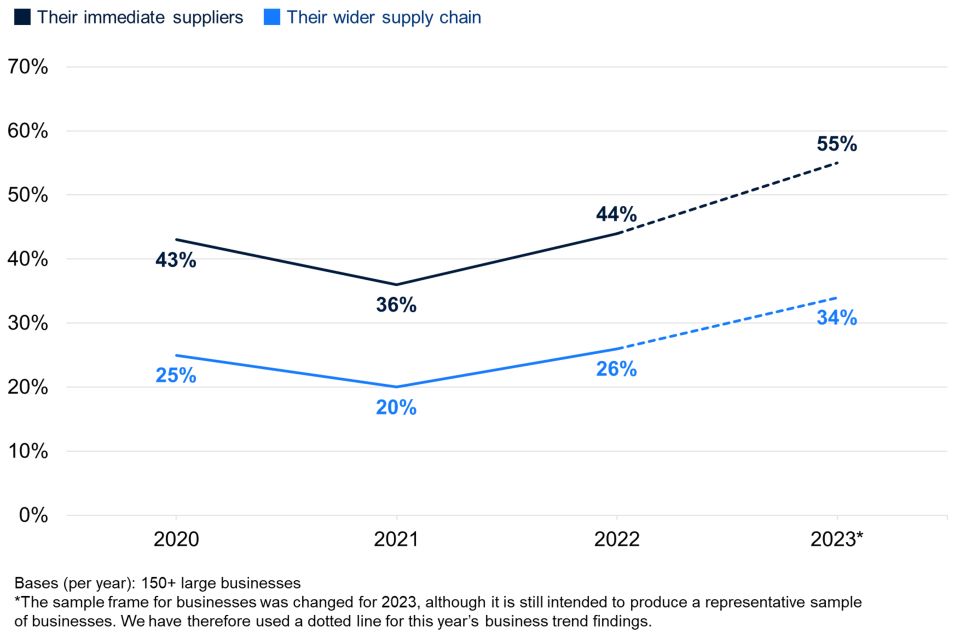 Figure 3.3: Percentage of large businesses over time that have carried out work to formally review the potential cyber security risks presented by the following groups of suppliers