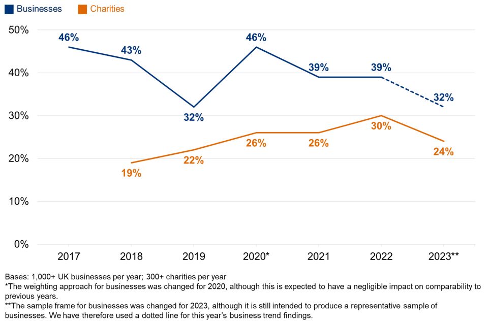 Figure 4.3: Percentage of organisations over time identifying any breaches or attacks