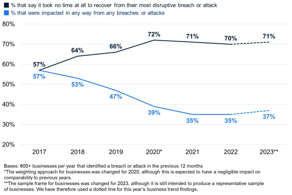 Figure 4.9: Percentage of businesses over time that have been affected by breaches or attacks in the following ways, among those that have identified any breaches or attacks in the last 12 months